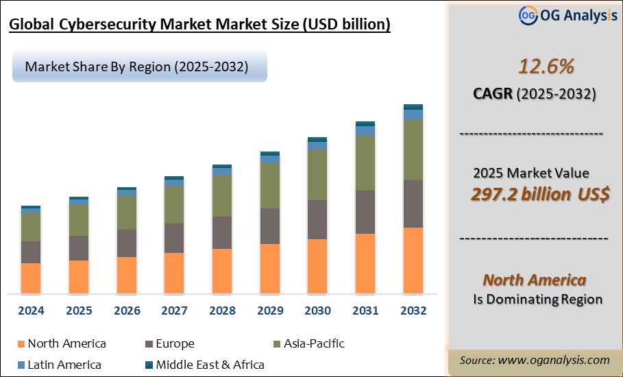 Global Cybersecurity Market Market Analysis 2025-2032: Industry Size, Share, Growth Trends, Competition and Forecast Report